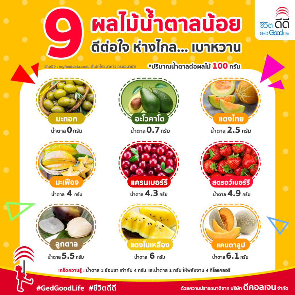 9 ผลไม้น้ำตาลน้อย ดีต่อใจ ห่างไกล... เบาหวาน I Ged Good Life ชีวิตดีดี