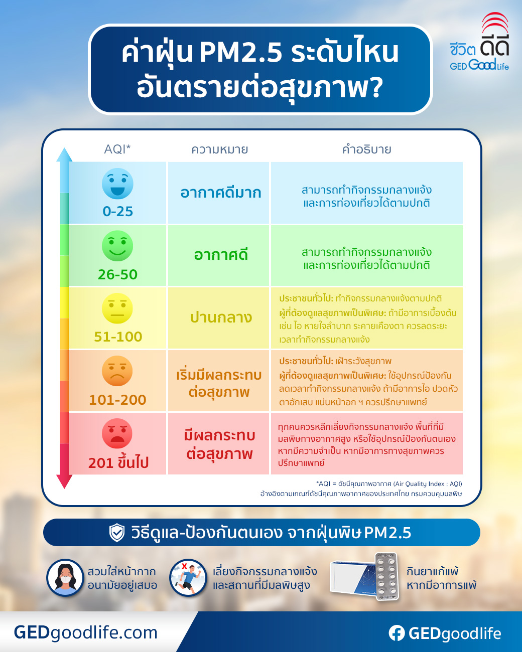 ฝุ่นPM2.5 พุ่งทั่วไทย